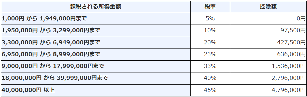 ビットコインにかかる税金