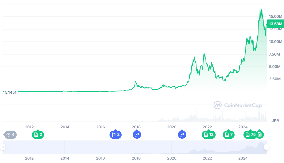 ビットコインを10年以上ガチホしたときのチャート