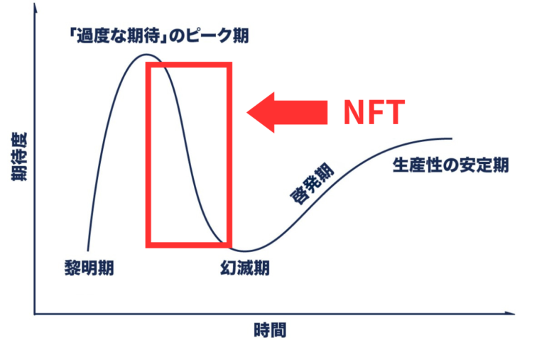 NFT市場のガートナーハイプサイクル
