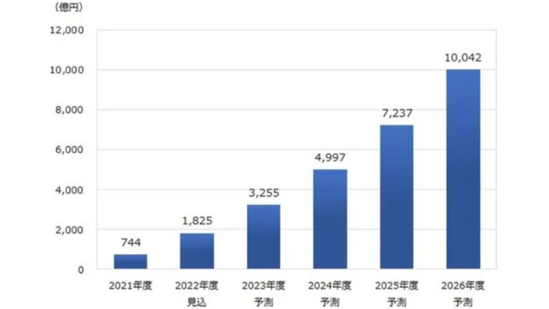 日本のメタバース市場の推移