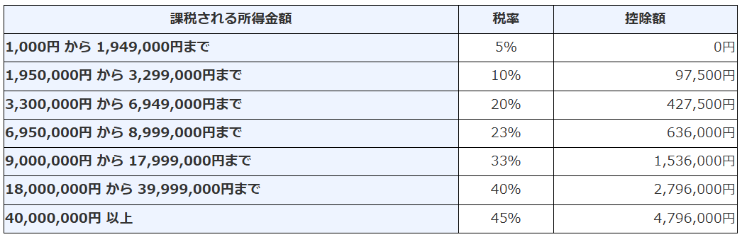ビットコインにかかる税金