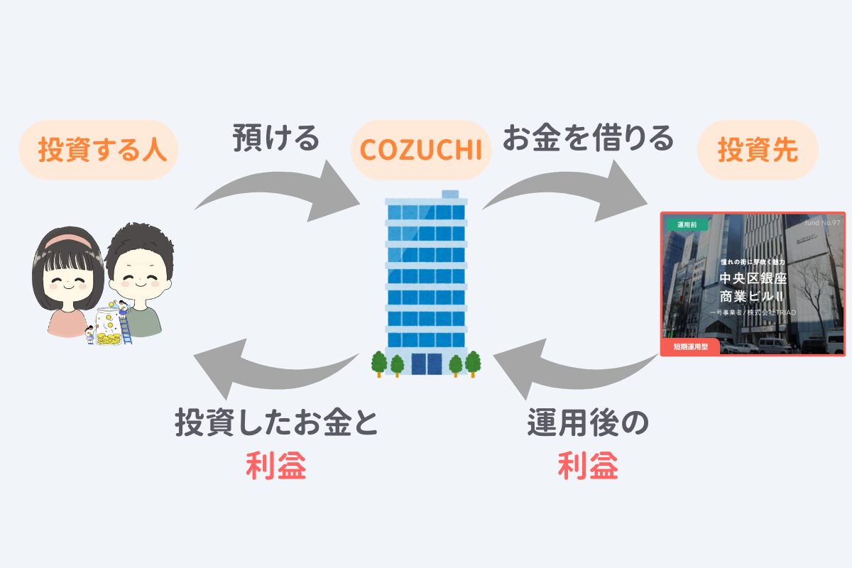 COZUHIに登録して使うと