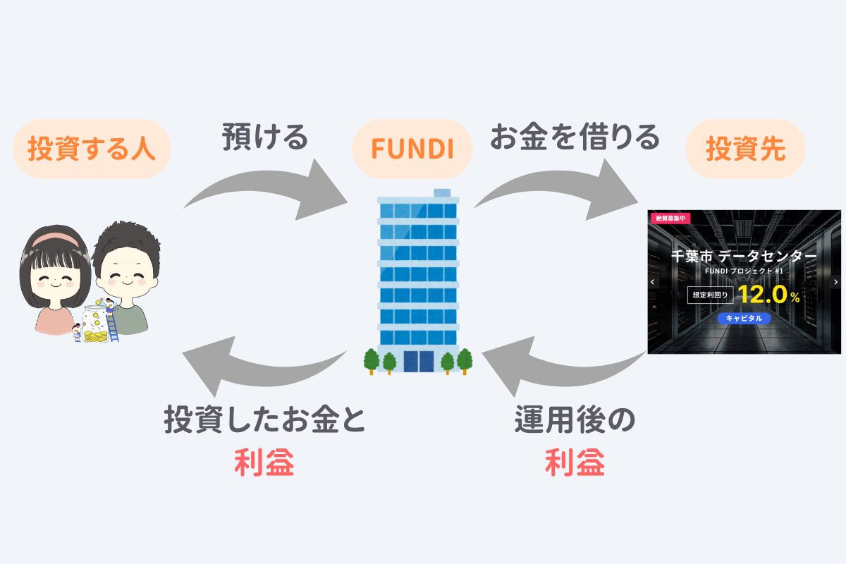 FUNDI (ファンディ) の仕組みの図解