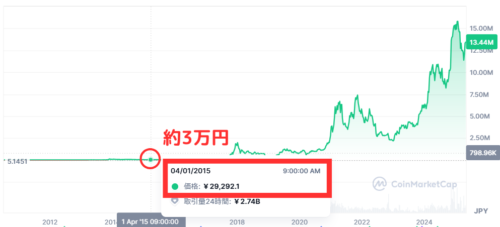 ビットコインの10年前の価格