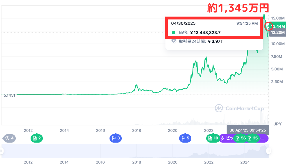 ビットコインの10年後の価格