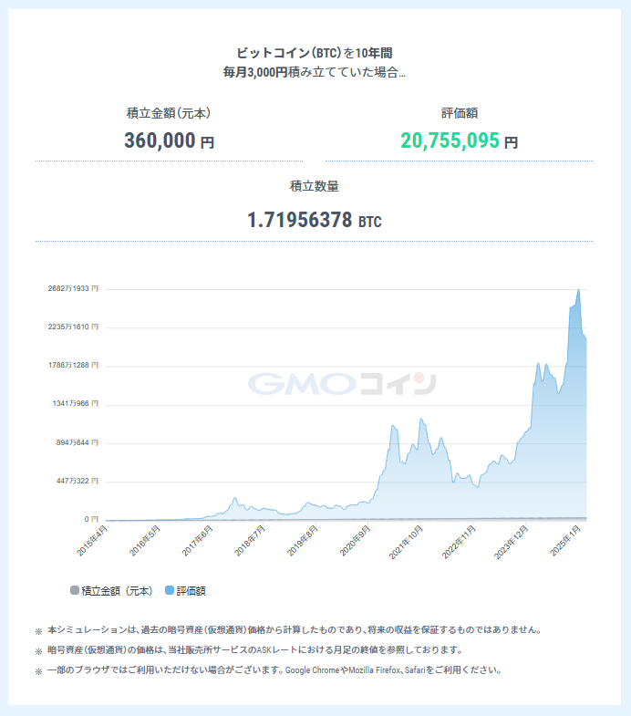 ビットコインを10年前から毎日100円買ってた結果