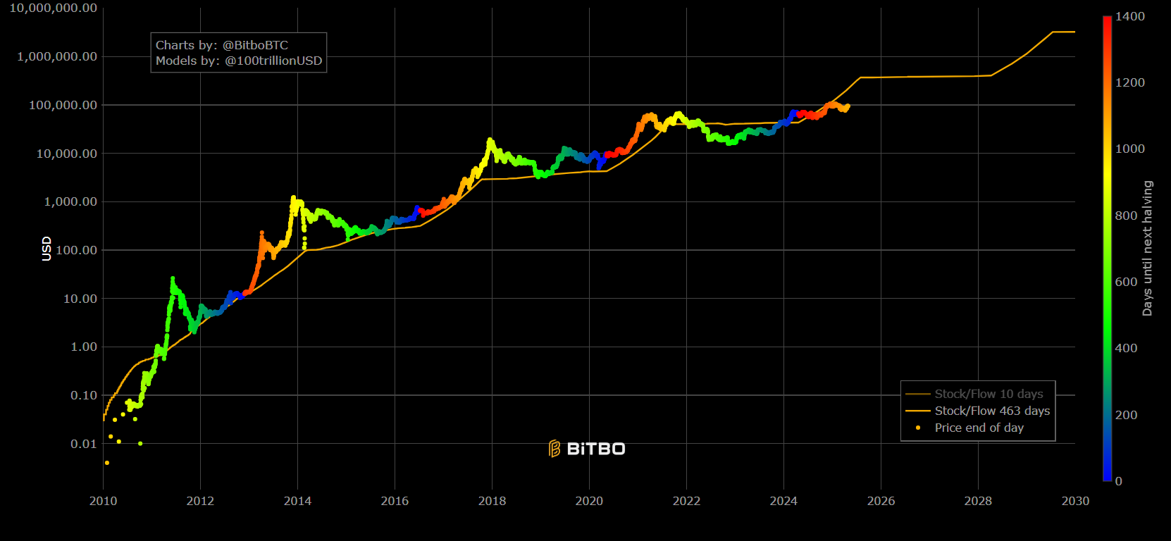 10年前に100円でも買ってたらビットコインはこんな値動きに