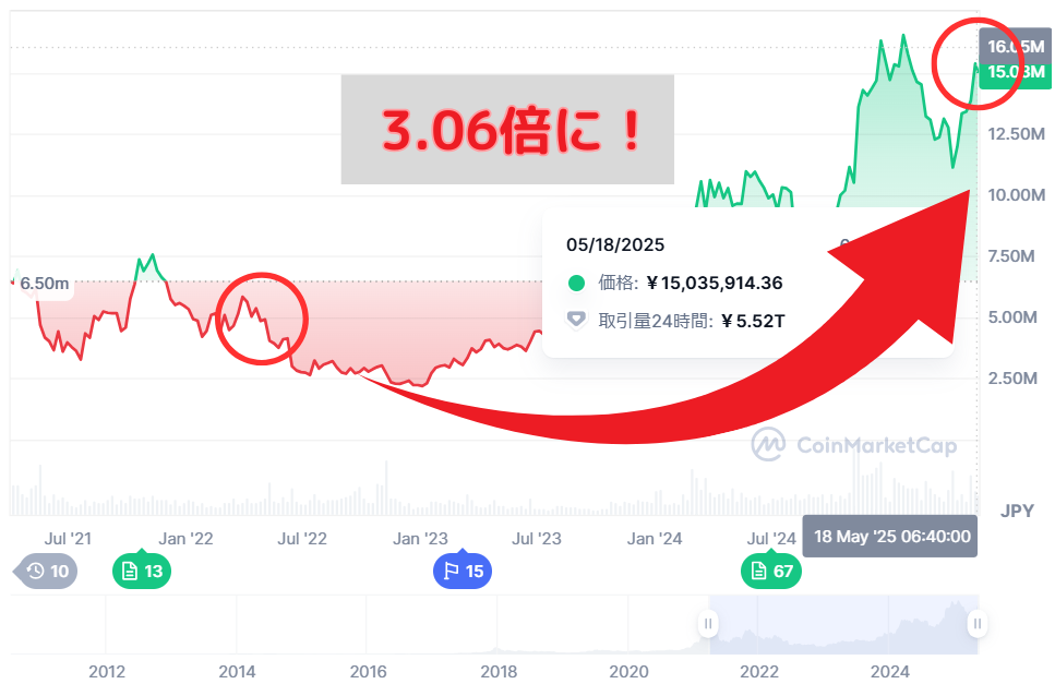 ビットコインを500円分買ってみた結果を大公開