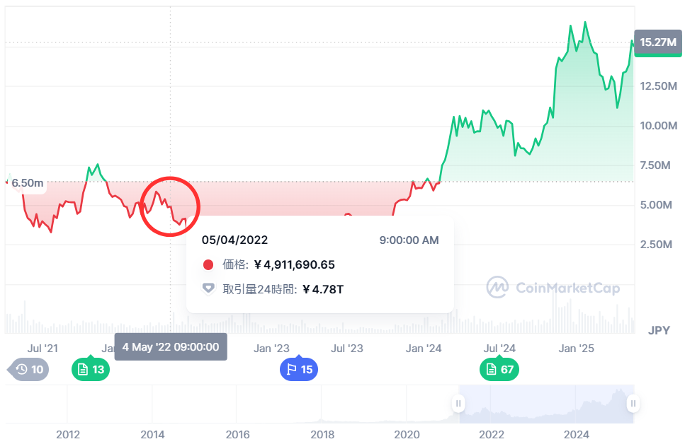 ビットコインを500円分買ってみた結果を大公開