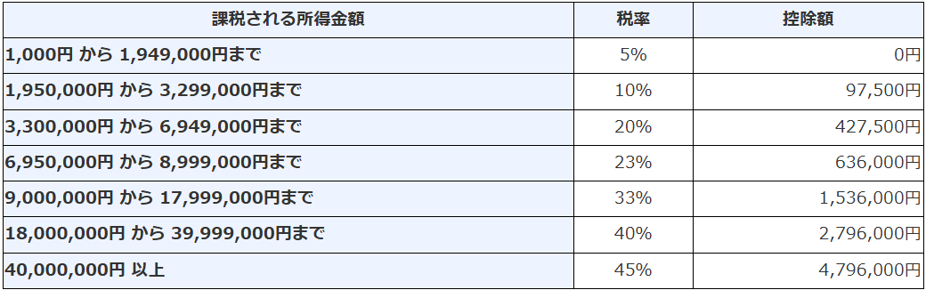 ビットコインについてのよくある質問