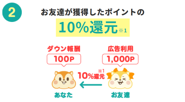 モッピーのダウン報酬とは?いつもらえる?