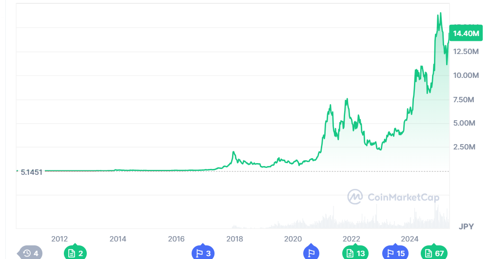 ビットコインが10年以上右肩上がり